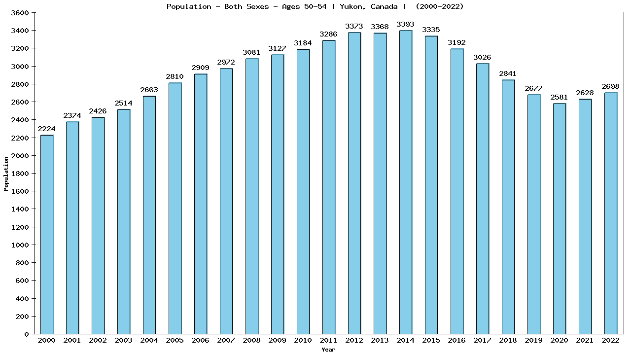 Graph showing Populalation - Male - Aged 50-54 - [2000-2022] | Yukon, Canada